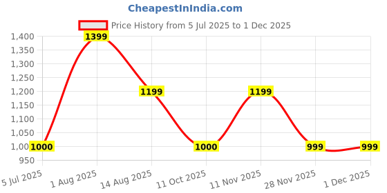 tatacliq.com Van Heusen Green Regular Fit Shirt van heusen Price History Graph from 5 Jul 2025 to 30 Nov 2025