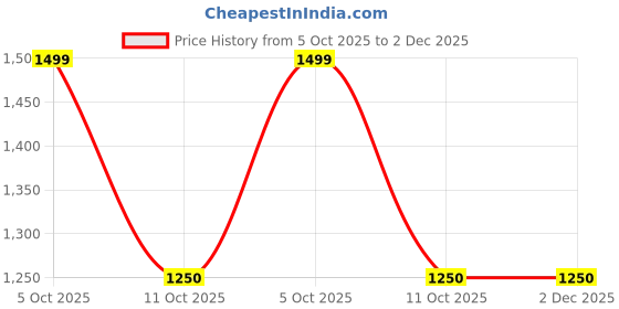 tatacliq.com Van Heusen Green Regular Fit Shirt van heusen Price History Graph from 5 Oct 2025 to 2 Dec 2025