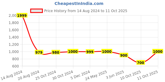 tatacliq.com Van Heusen Green Regular Fit Shorts van heusen Price History Graph from 14 Aug 2024 to 11 Oct 2025