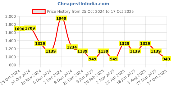 tatacliq.com Van Heusen Green Regular Fit Shorts van heusen Price History Graph from 25 Oct 2024 to 17 Oct 2025