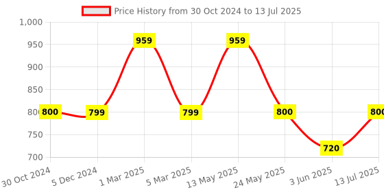 tatacliq.com Van Heusen Green Regular Fit Shorts van heusen Price History Graph from 30 Oct 2024 to 13 Jul 2025