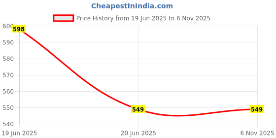 tatacliq.com Van Heusen Green Regular Fit Shorts van heusen Price History Graph from 19 Jun 2025 to 5 Nov 2025