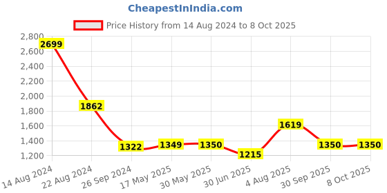 tatacliq.com Van Heusen Green Regular Fit Shrug van heusen Price History Graph from 14 Aug 2024 to 8 Oct 2025