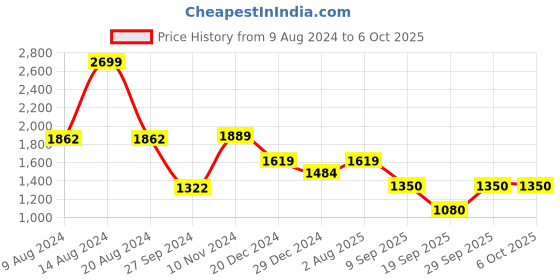 tatacliq.com Van Heusen Green Regular Fit Shrug van heusen Price History Graph from 9 Aug 2024 to 6 Oct 2025