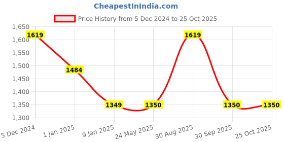 tatacliq.com Van Heusen Green Regular Fit Shrug van heusen Price History Graph from 5 Dec 2024 to 24 Oct 2025
