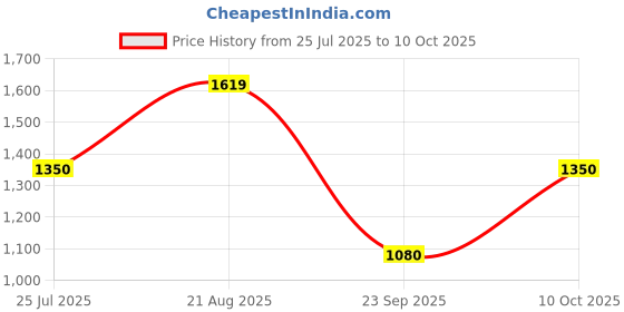tatacliq.com Van Heusen Green Regular Fit Shrug van heusen Price History Graph from 25 Jul 2025 to 10 Oct 2025