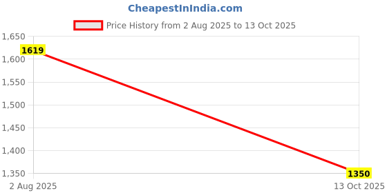 tatacliq.com Van Heusen Green Regular Fit Shrug van heusen Price History Graph from 2 Aug 2025 to 13 Oct 2025