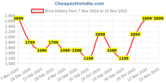 tatacliq.com Van Heusen Green Regular fit Solid Casual Hoodie van heusen Price History Graph from 7 Nov 2024 to 22 Nov 2025