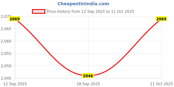 tatacliq.com Van Heusen Green Regular fit Solid Casual Sweatshirt van heusen Price History Graph from 12 Sep 2025 to 11 Oct 2025