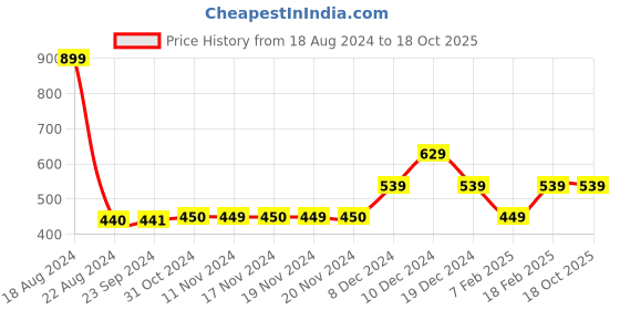 tatacliq.com Van Heusen Green Regular Fit Sports Shorts van heusen Price History Graph from 18 Aug 2024 to 18 Oct 2025