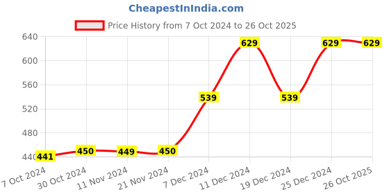 tatacliq.com Van Heusen Green Regular Fit Sports Shorts van heusen Price History Graph from 7 Oct 2024 to 26 Oct 2025