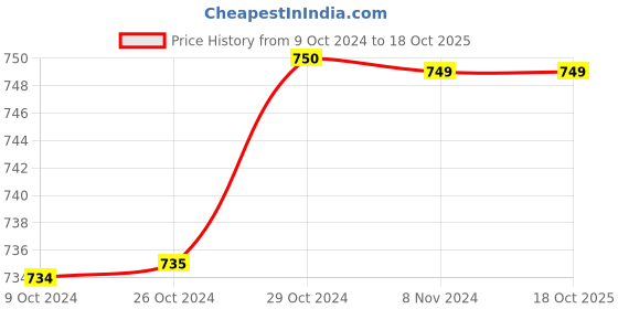 tatacliq.com Van Heusen Green Regular Fit Sports Sports van heusen Price History Graph from 9 Oct 2024 to 17 Oct 2025