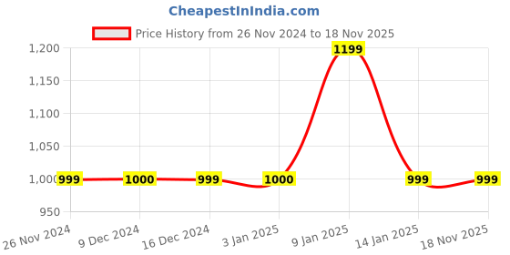 tatacliq.com Van Heusen Green Regular Fit Striped Hooded Sweatshirts van heusen Price History Graph from 26 Nov 2024 to 18 Nov 2025