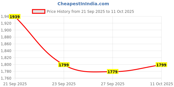 tatacliq.com Van Heusen Green Regular Fit Striped Shirt van heusen Price History Graph from 21 Sep 2025 to 11 Oct 2025