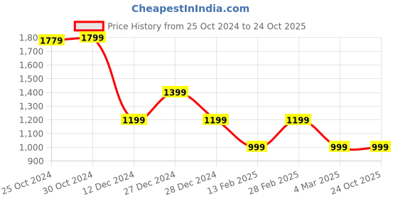tatacliq.com Van Heusen Green Regular Fit Sweatshirt van heusen Price History Graph from 25 Oct 2024 to 23 Oct 2025