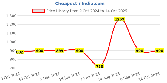 tatacliq.com Van Heusen Green Regular Fit SweatShirt van heusen Price History Graph from 9 Oct 2024 to 14 Oct 2025