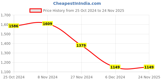 tatacliq.com Van Heusen Green Regular Fit Sweatshirt van heusen Price History Graph from 25 Oct 2024 to 23 Nov 2025