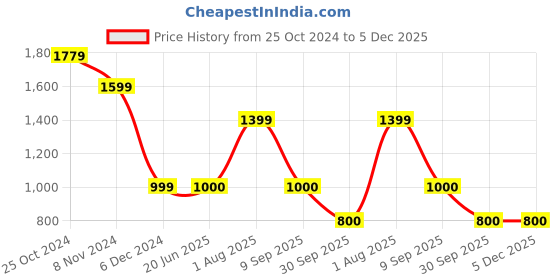tatacliq.com Van Heusen Green Regular Fit Sweatshirt van heusen Price History Graph from 25 Oct 2024 to 5 Dec 2025