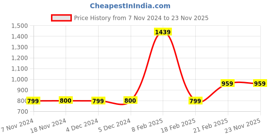 tatacliq.com Van Heusen Green Regular Fit Sweatshirt van heusen Price History Graph from 7 Nov 2024 to 23 Nov 2025