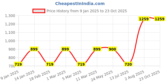 tatacliq.com Van Heusen Green Regular Fit SweatShirt van heusen Price History Graph from 9 Jan 2025 to 23 Oct 2025