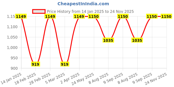 tatacliq.com Van Heusen Green Regular Fit Sweatshirt van heusen Price History Graph from 14 Jan 2025 to 24 Nov 2025