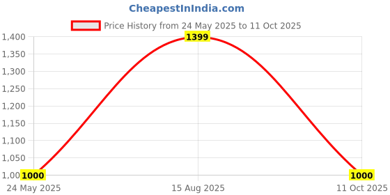 tatacliq.com Van Heusen Green Regular Fit Sweatshirt van heusen Price History Graph from 24 May 2025 to 11 Oct 2025