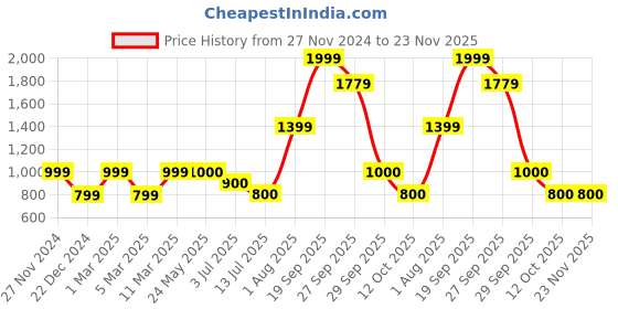 tatacliq.com Van Heusen Green Regular Fit Sweatshirts van heusen Price History Graph from 27 Nov 2024 to 23 Nov 2025