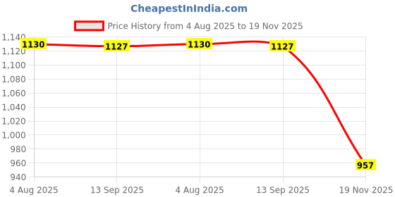 tatacliq.com Van Heusen Green Regular Fit T-Shirt van heusen Price History Graph from 4 Aug 2025 to 19 Nov 2025