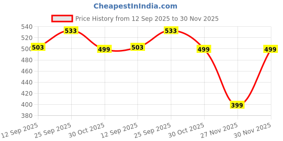 tatacliq.com Van Heusen Green Regular Fit T-Shirt van heusen Price History Graph from 12 Sep 2025 to 30 Nov 2025