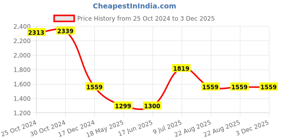 tatacliq.com Van Heusen Green Regular Fit Texture Polo T-Shirt van heusen Price History Graph from 25 Oct 2024 to 3 Dec 2025