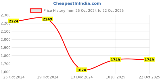 tatacliq.com Van Heusen Green Regular Fit Texture Polo T-Shirt van heusen Price History Graph from 25 Oct 2024 to 22 Oct 2025