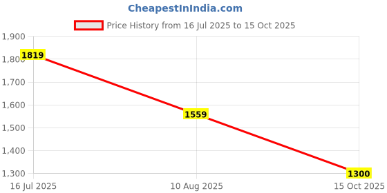 tatacliq.com Van Heusen Green Regular Fit Texture Polo T-Shirt van heusen Price History Graph from 16 Jul 2025 to 15 Oct 2025