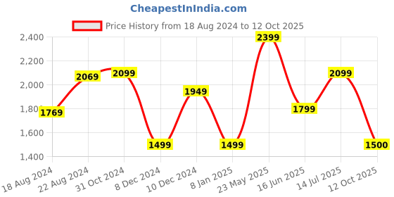 tatacliq.com Van Heusen Green Regular Fit Texture Shirt van heusen Price History Graph from 18 Aug 2024 to 12 Oct 2025