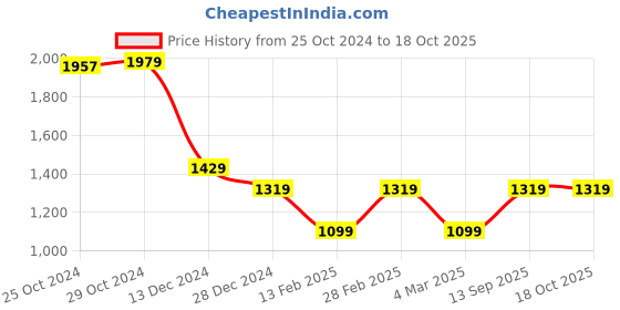 tatacliq.com Van Heusen Green Regular Fit Texture Sweatshirt van heusen Price History Graph from 25 Oct 2024 to 18 Oct 2025
