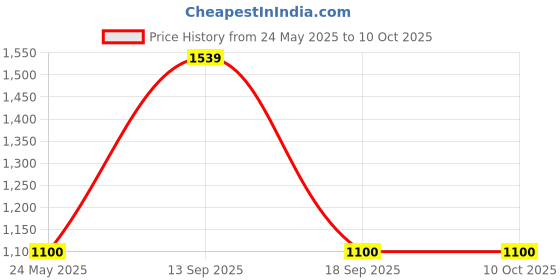tatacliq.com Van Heusen Green Regular Fit Texture Sweatshirt van heusen Price History Graph from 24 May 2025 to 10 Oct 2025
