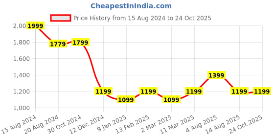 tatacliq.com Van Heusen Green Regular Fit Top van heusen Price History Graph from 15 Aug 2024 to 24 Oct 2025