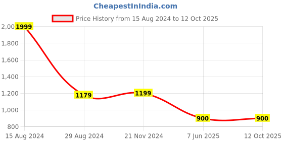 tatacliq.com Van Heusen Green Regular Fit Top van heusen Price History Graph from 15 Aug 2024 to 12 Oct 2025