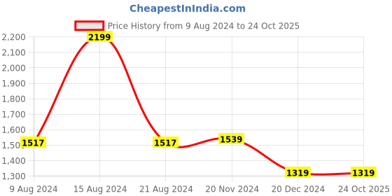 tatacliq.com Van Heusen Green Regular Fit Top van heusen Price History Graph from 9 Aug 2024 to 23 Oct 2025