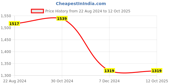 tatacliq.com Van Heusen Green Regular Fit Top van heusen Price History Graph from 22 Aug 2024 to 12 Oct 2025