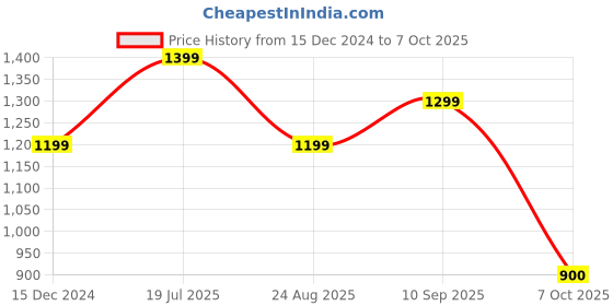 tatacliq.com Van Heusen Green Regular Fit Top van heusen Price History Graph from 15 Dec 2024 to 7 Oct 2025