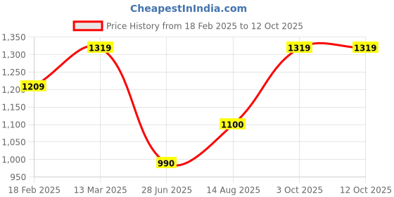 tatacliq.com Van Heusen Green Regular Fit Top van heusen Price History Graph from 18 Feb 2025 to 11 Oct 2025
