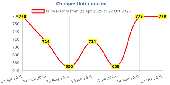 tatacliq.com Van Heusen Green Regular Fit Top van heusen Price History Graph from 22 Apr 2025 to 21 Oct 2025