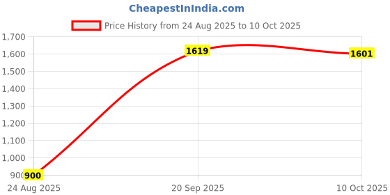 tatacliq.com Van Heusen Green Regular Fit Top van heusen Price History Graph from 24 Aug 2025 to 10 Oct 2025