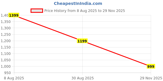tatacliq.com Van Heusen Green Regular Fit Top van heusen Price History Graph from 8 Aug 2025 to 29 Nov 2025