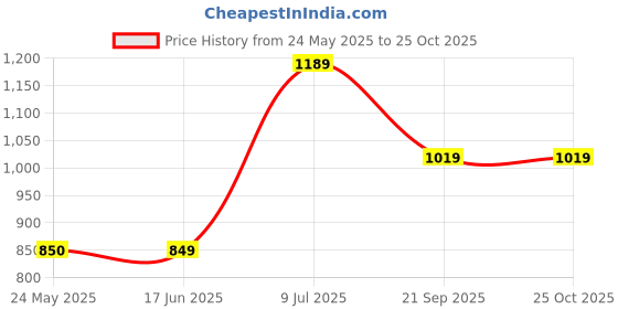 tatacliq.com Van Heusen Green Regular Fit Trackpants van heusen Price History Graph from 24 May 2025 to 24 Oct 2025