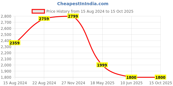 tatacliq.com Van Heusen Green Regular Fit Trousers van heusen Price History Graph from 15 Aug 2024 to 14 Oct 2025