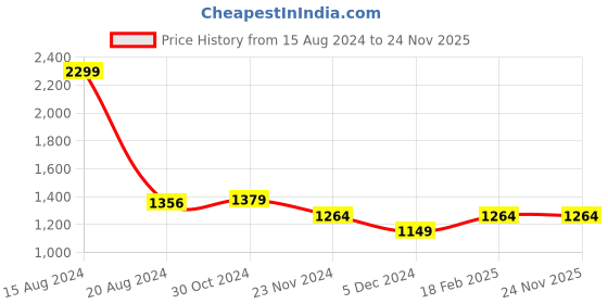 tatacliq.com Van Heusen Green Regular Fit Trousers van heusen Price History Graph from 15 Aug 2024 to 24 Nov 2025