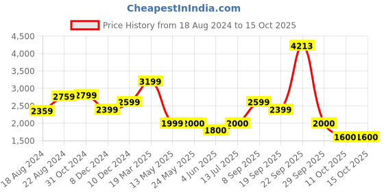 tatacliq.com Van Heusen Green Regular Fit Trousers van heusen Price History Graph from 18 Aug 2024 to 15 Oct 2025