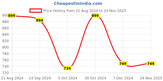 tatacliq.com Van Heusen Green Regular Fit Trousers van heusen Price History Graph from 21 Aug 2024 to 24 Nov 2025
