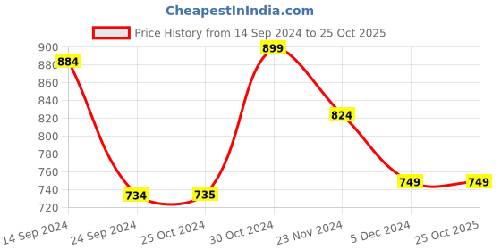 tatacliq.com Van Heusen Green Regular Fit Trousers van heusen Price History Graph from 14 Sep 2024 to 24 Oct 2025